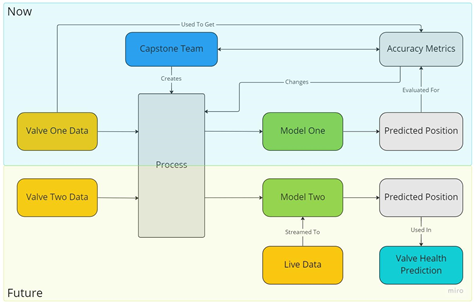 Machine learning flowchart