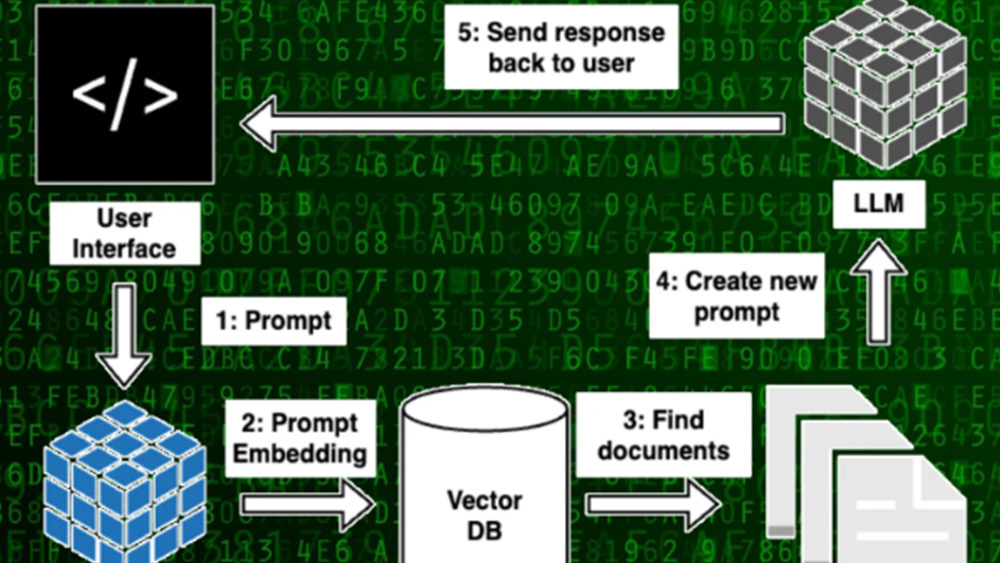 High-level overview of the application flow, starting with a user entering a prompt after which the LLM (GPT 4) will send a relevant response back.