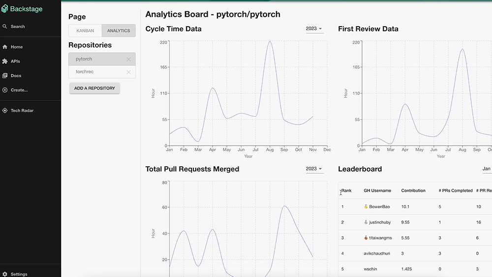 An analytics dashboard including 3 graphs which provide meaning to a software development team’s efficiency for a Github repository.