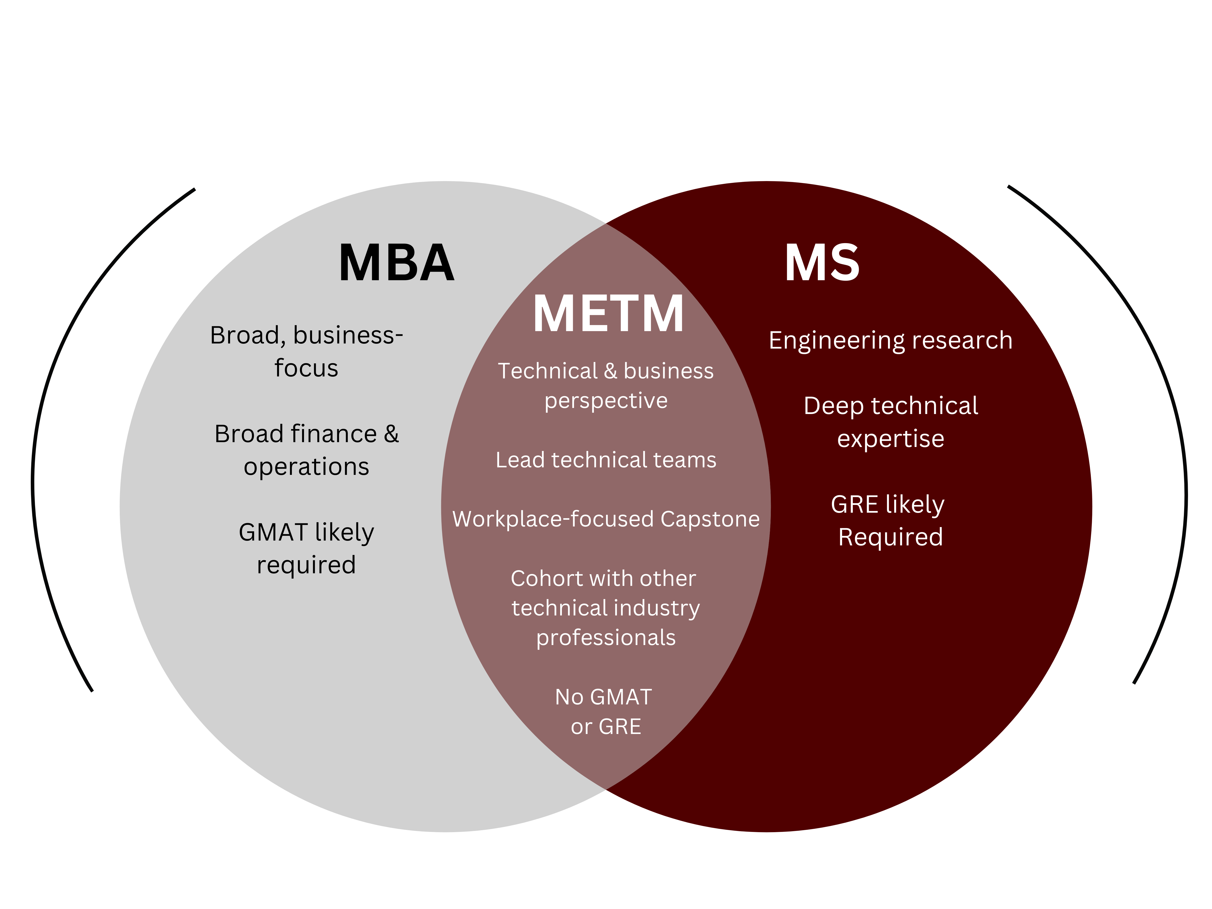 A Venn diagram depicts two overlapping circles. One is labeled MBA and one MS, with overlap labeled METM. Under each is a list of aspects of each program.
