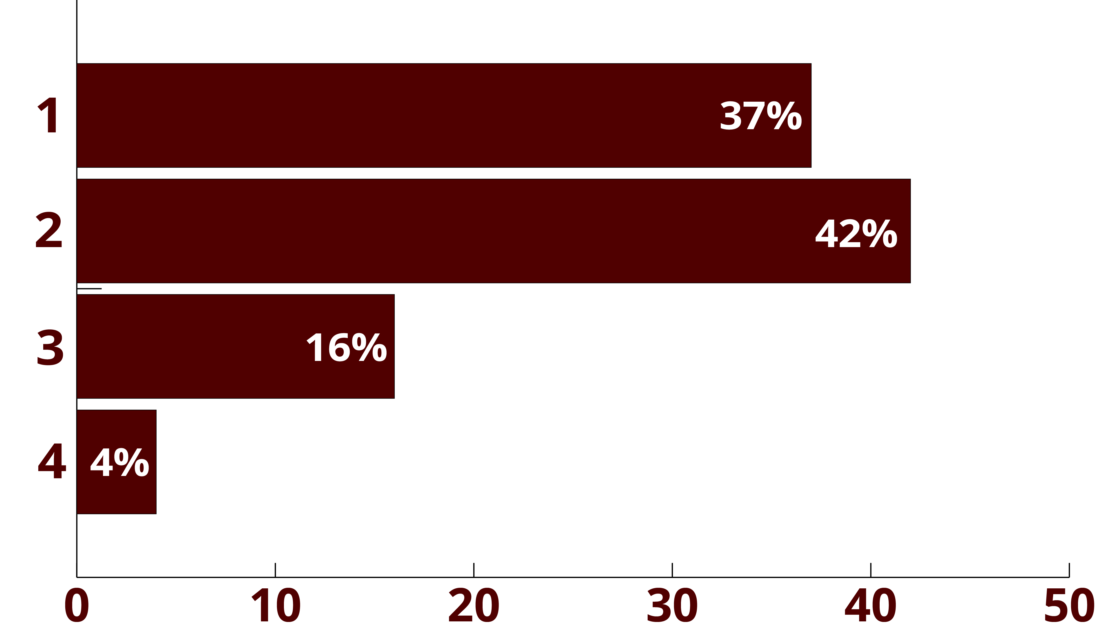 A horizontal bar chart showing four options related to the impact METM had on student career advancement. The percentages are as follows: 37% of respondents experienced significant positive impact, 42% experienced moderate positive impact, 16% experienced slight positive impact, and 4% experienced no impact. 