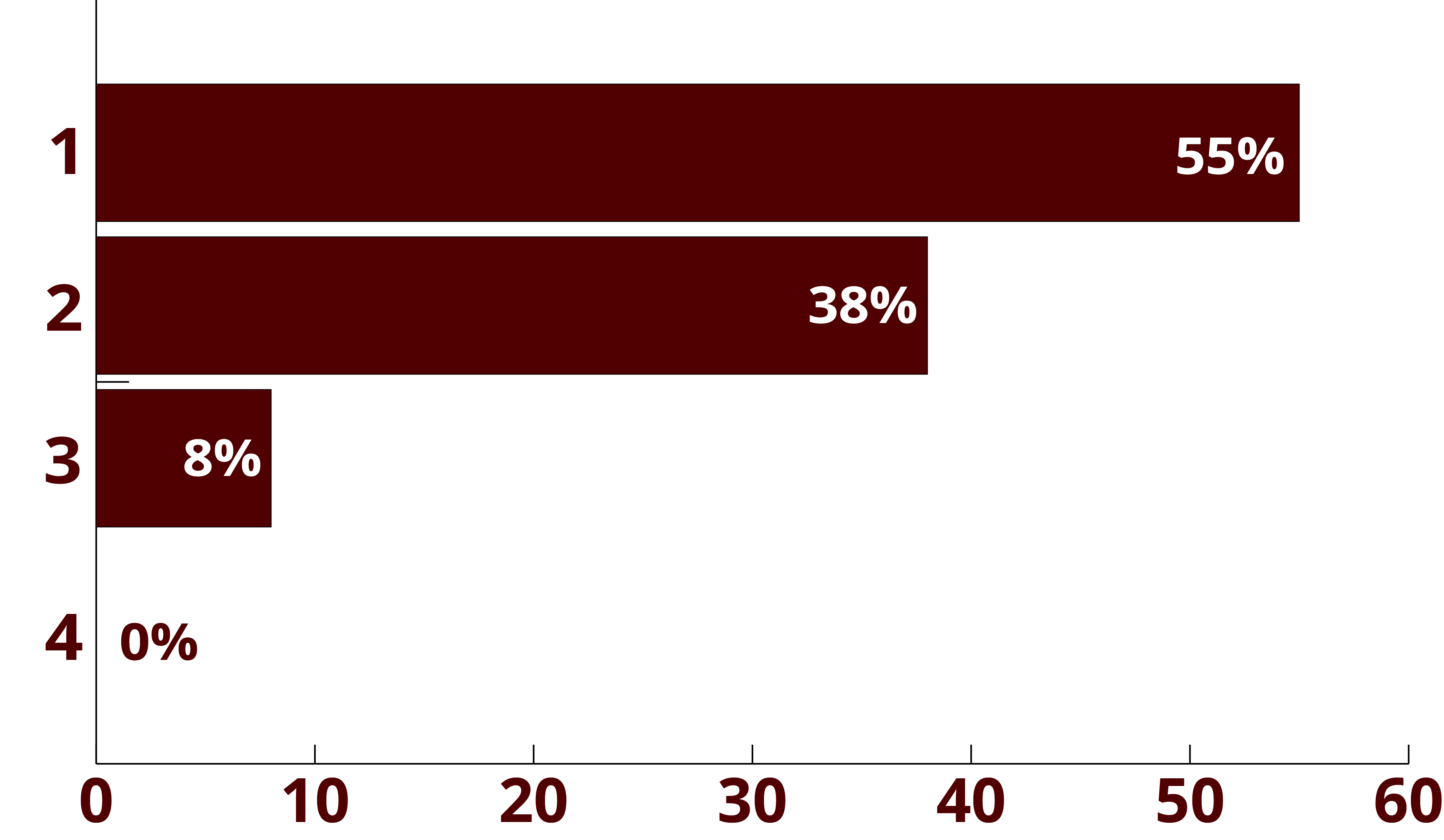 A horizontal bar chart showing to what extent the program helped METM alumni improve their leadership and management skills. The percentages are as follows: 55% of respondents reported their skills were greatly improved, 38% reported their skills were moderately improved, 8% reported their skills were slightly improved. 