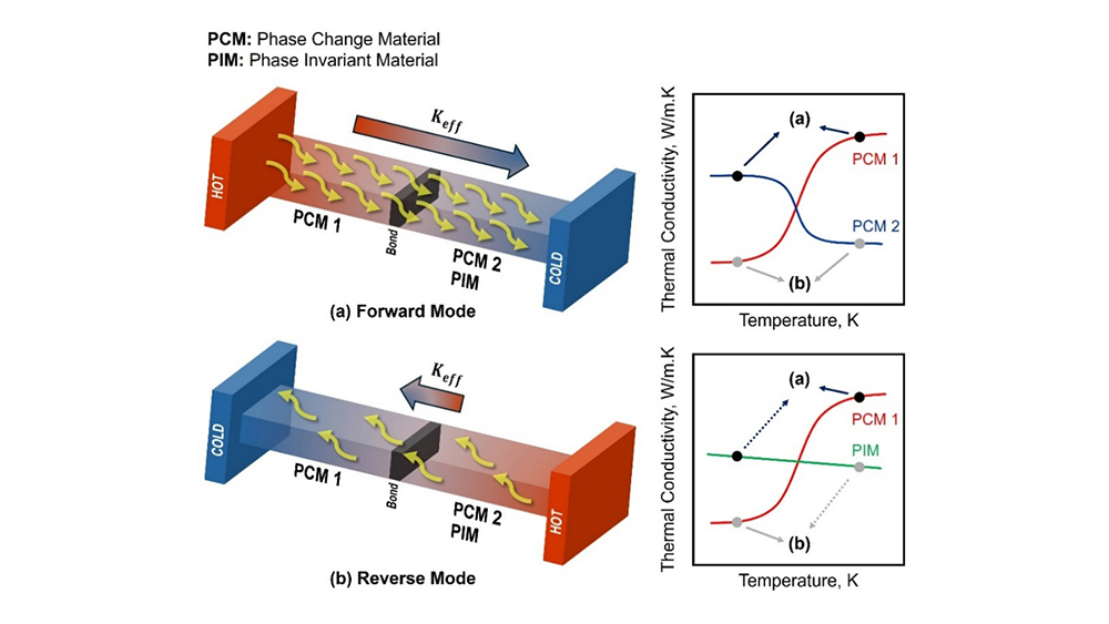 Two heat-flow diagrams: forward (hot→cold) and reverse (hot→cold flipped) through PCM1/PCM2/PIM; graphs show conductivity vs temperature changes.