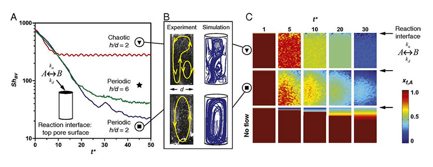 Chaotic flows and the origin of life 