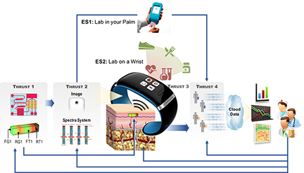 Research into wearable medical device receives backing from tele-monitoring company Coordination Centric