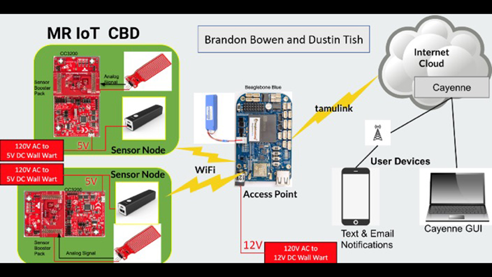 MR IoT Conceptual Design