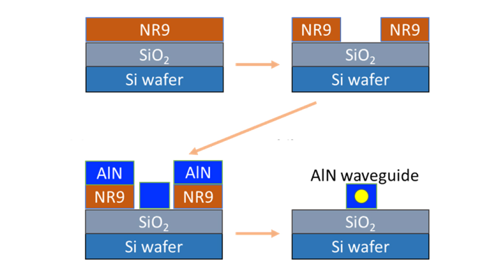 Schematic showing the steps in creating the optical waveguide