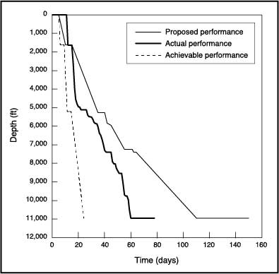 Line graph showing proposed, actual and achievable days to drill the geothermal well, with actual taking around half the proposed time budgeted and achievable potentially cutting down actual time by another two-thirds