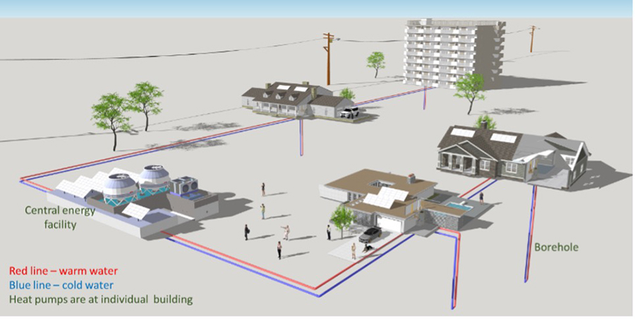 Illustration of the proposed district heat pump system showing four different buildings and a central energy facility. Red lines show the path of warm water and blue lines show the path of cold water, respectively, underground between the buildings. The illustration marks the location of boreholes below buildings and notes that heat pumps are at individual buildings. 