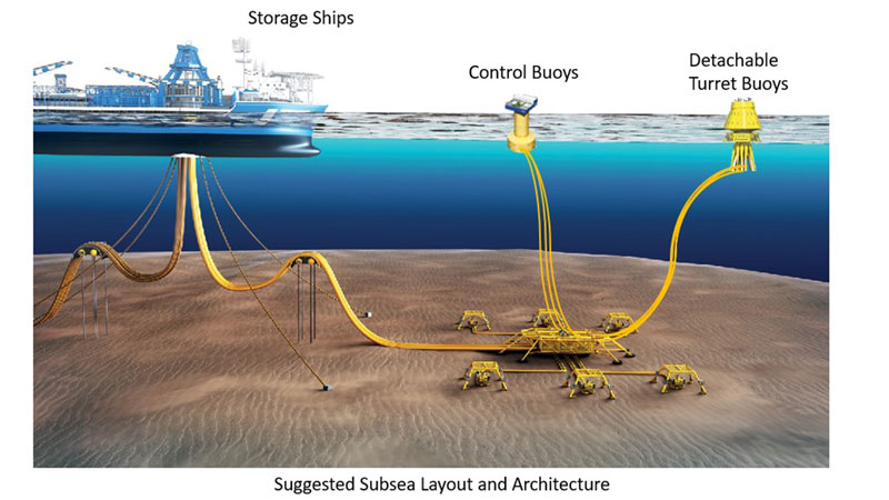 An illustration of six low metal structures standing on the seafloor that are connected by pipelines to a larger metal structure with flexible lines going up to two different buoys floating on the ocean surface near a supply ship.