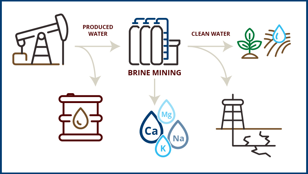 Six illustrations defining route of oil, from well to oil drum, and water, from well to CO2 canisters to minerals, and clean water to plants and oil well with fracturing lines beneath it.