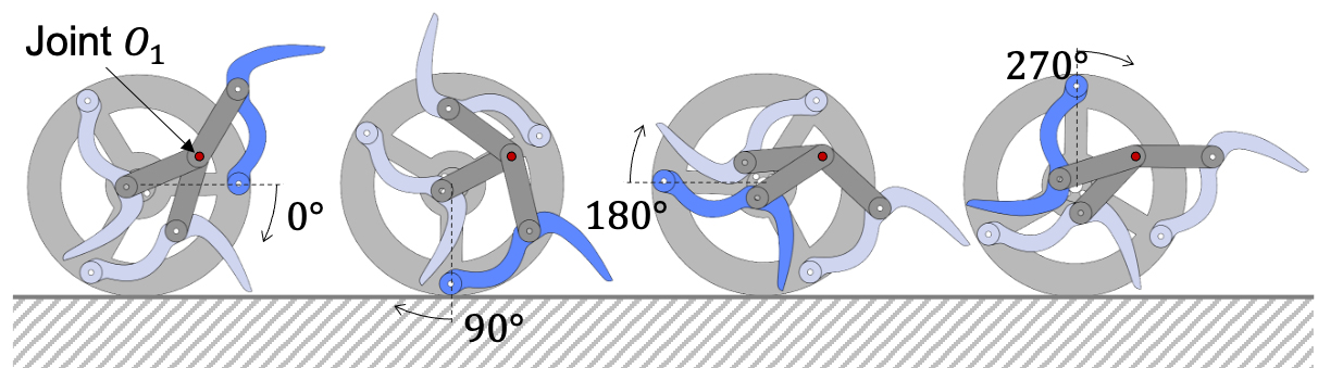 A graphic showing four grey wheels, each with a with a blue claw, depicting a wheel’s rotation through a 270 degree turn cycle.